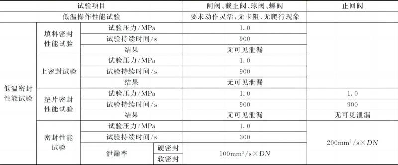 表12閥門(mén)的低溫性能試驗(yàn)
